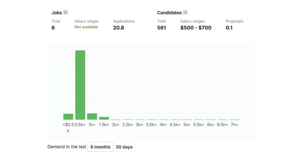 Research on 2D artist salary