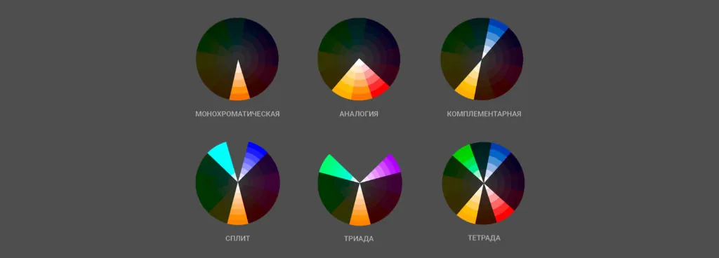 Six main color schemes: monochromatic, analogy, complementary, triad, split and tetrad