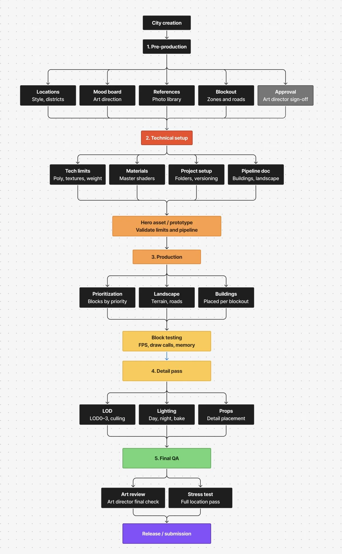 Designing Large-Scale Mobile Game Cities: - изображение 14